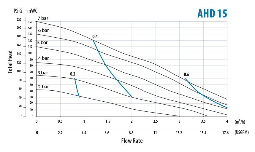 ahd15-chart